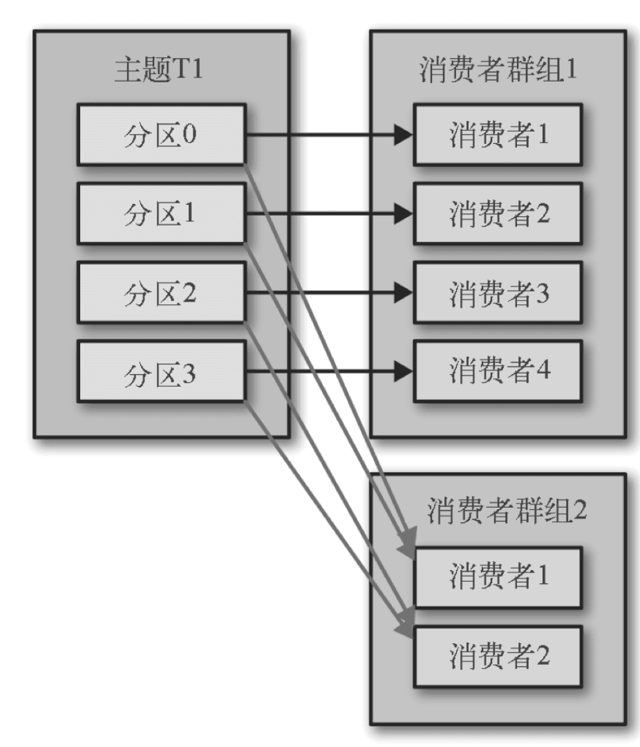 clop_2024-01-17_818-主题和消费者群组的关系.png